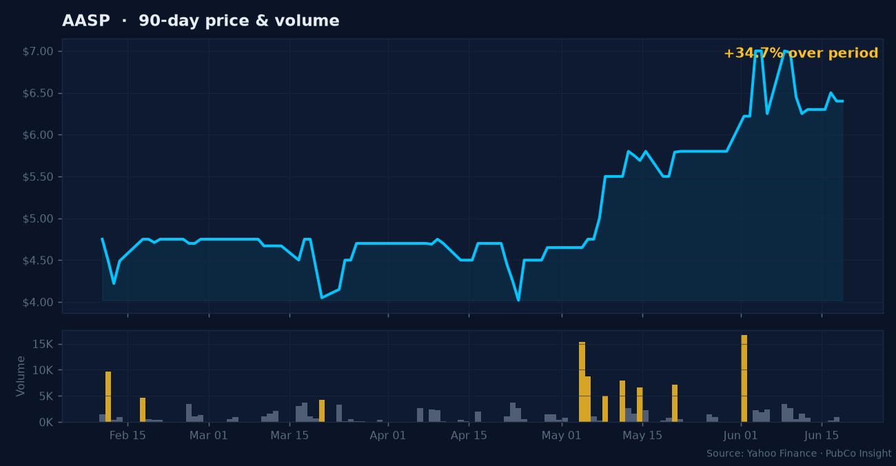 AASP price and volume