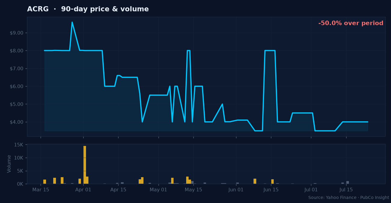 ACRG price and volume