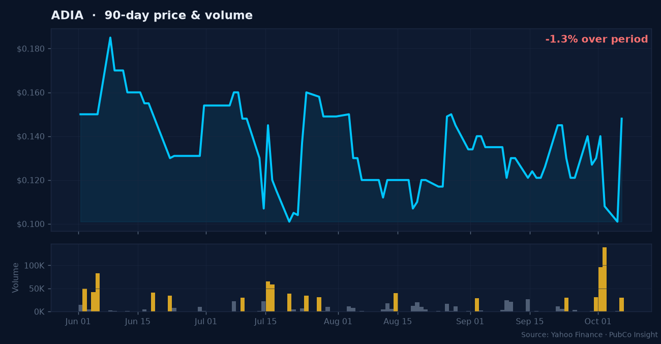ADIA price and volume