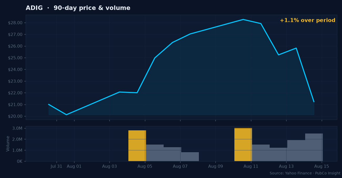 ADIG price and volume