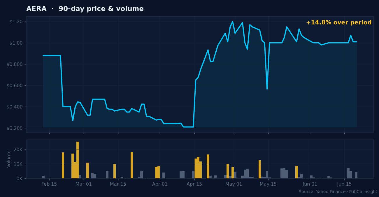 AERA price and volume