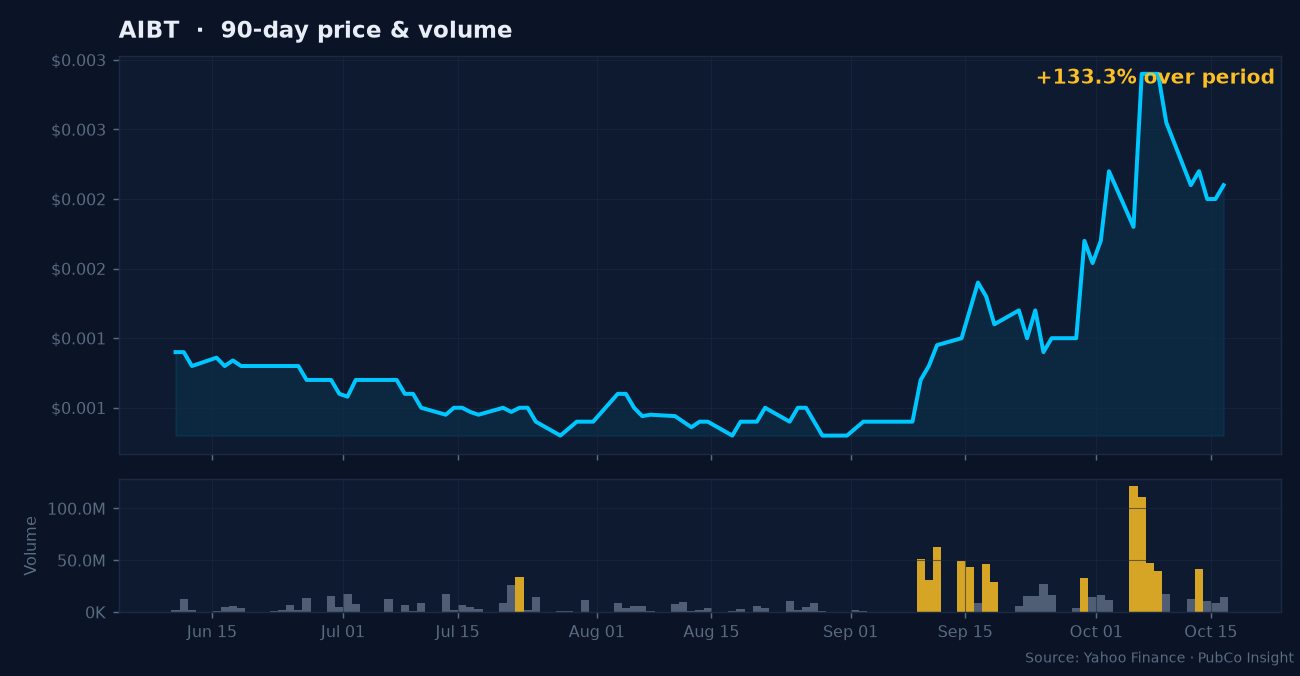 AIBT price and volume