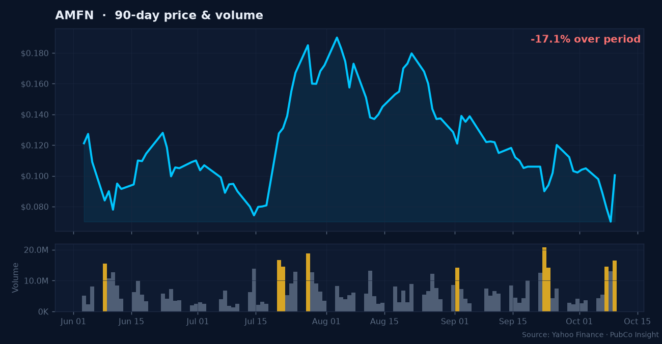 AMFN price and volume