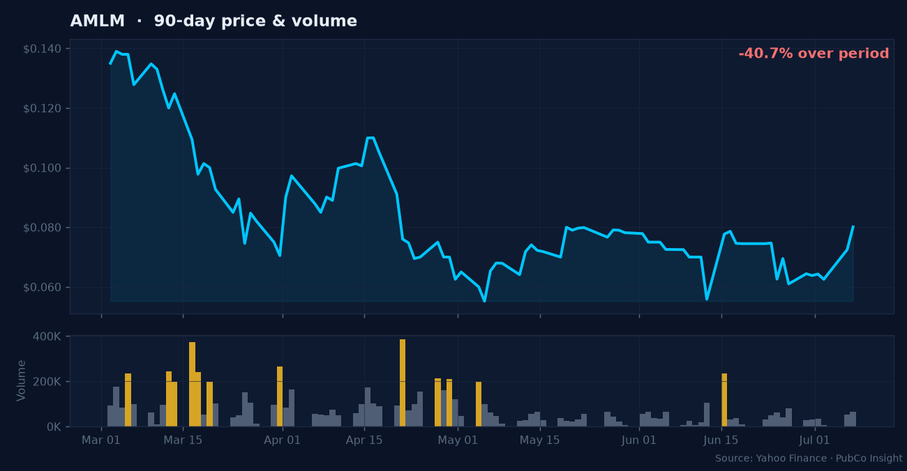 AMLM price and volume