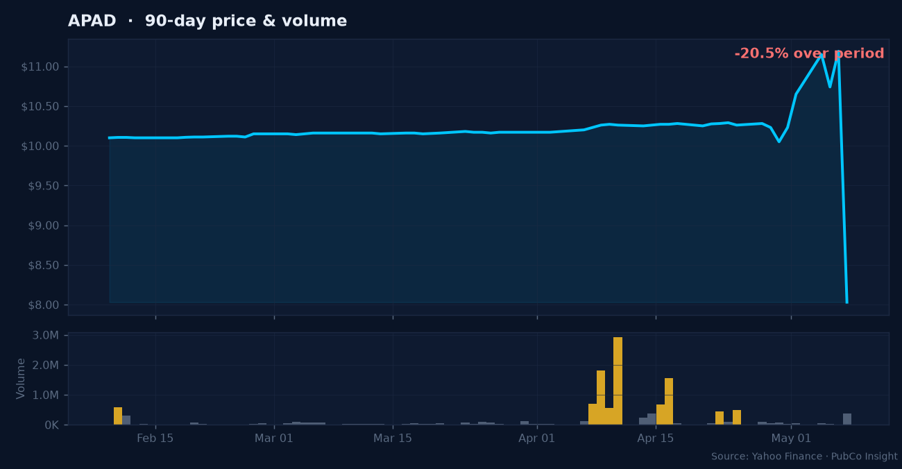 APAD price and volume