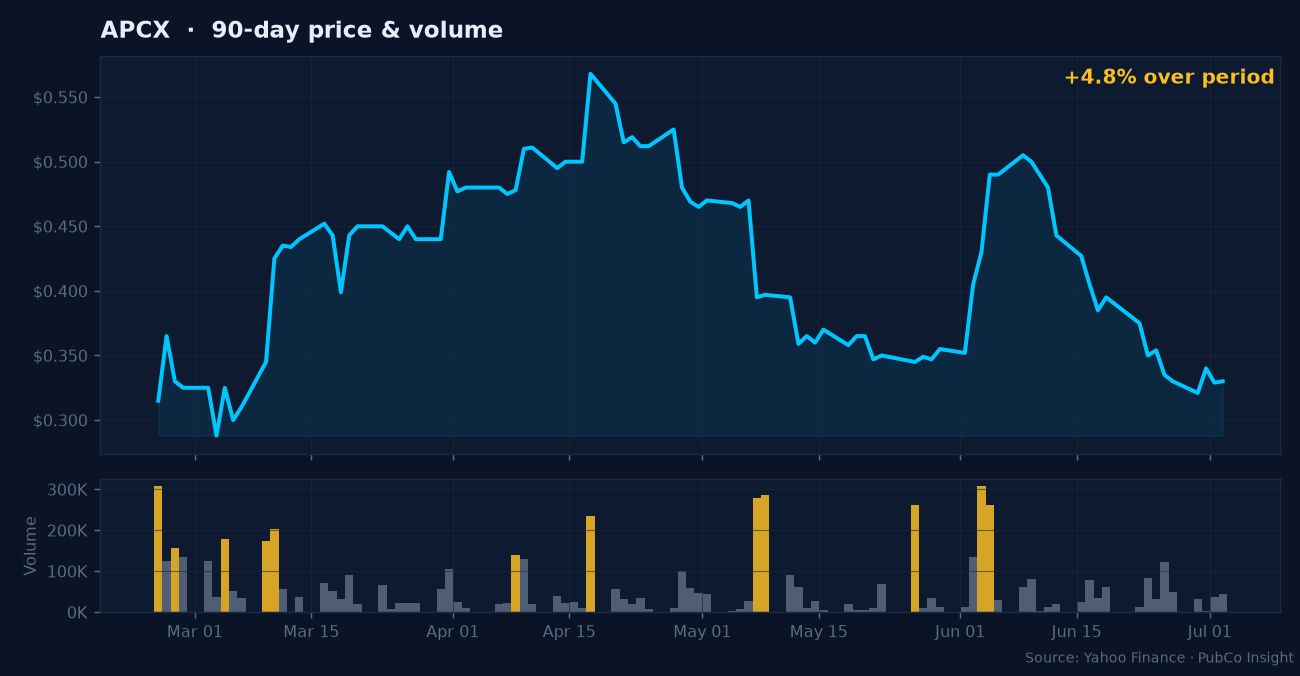 APCX price and volume