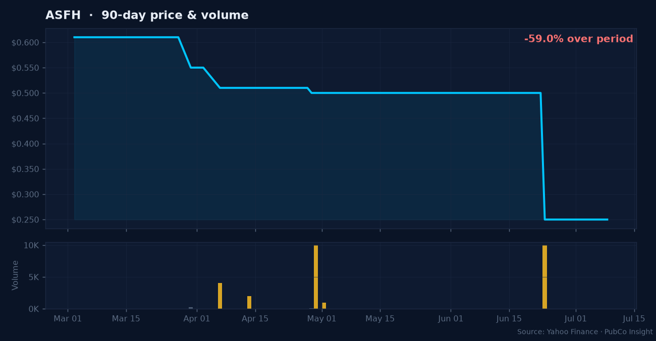 ASFH price and volume