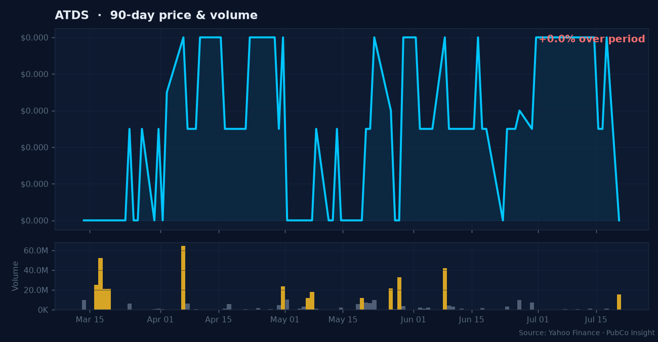 ATDS price and volume