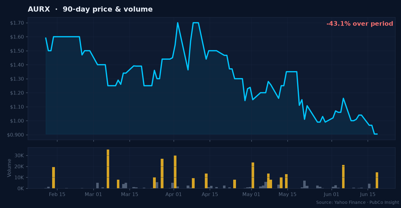 AURX price and volume