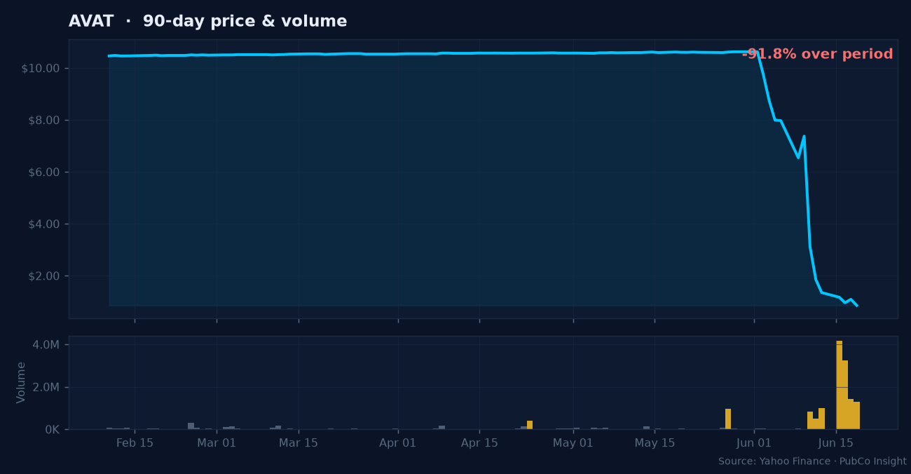 AVAT price and volume