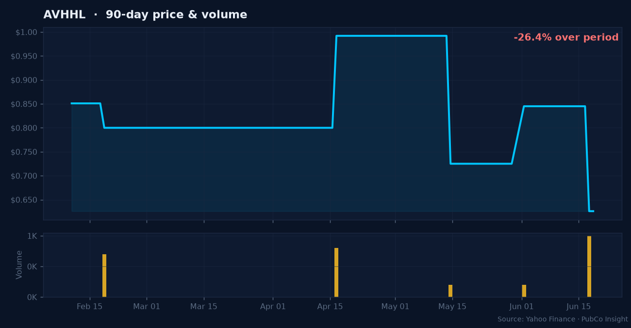AVHHL price and volume