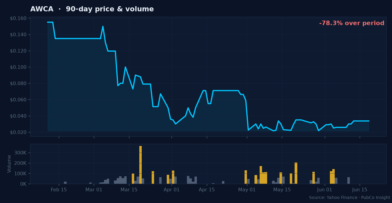 AWCA price and volume