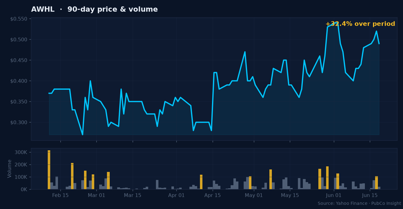 AWHL price and volume