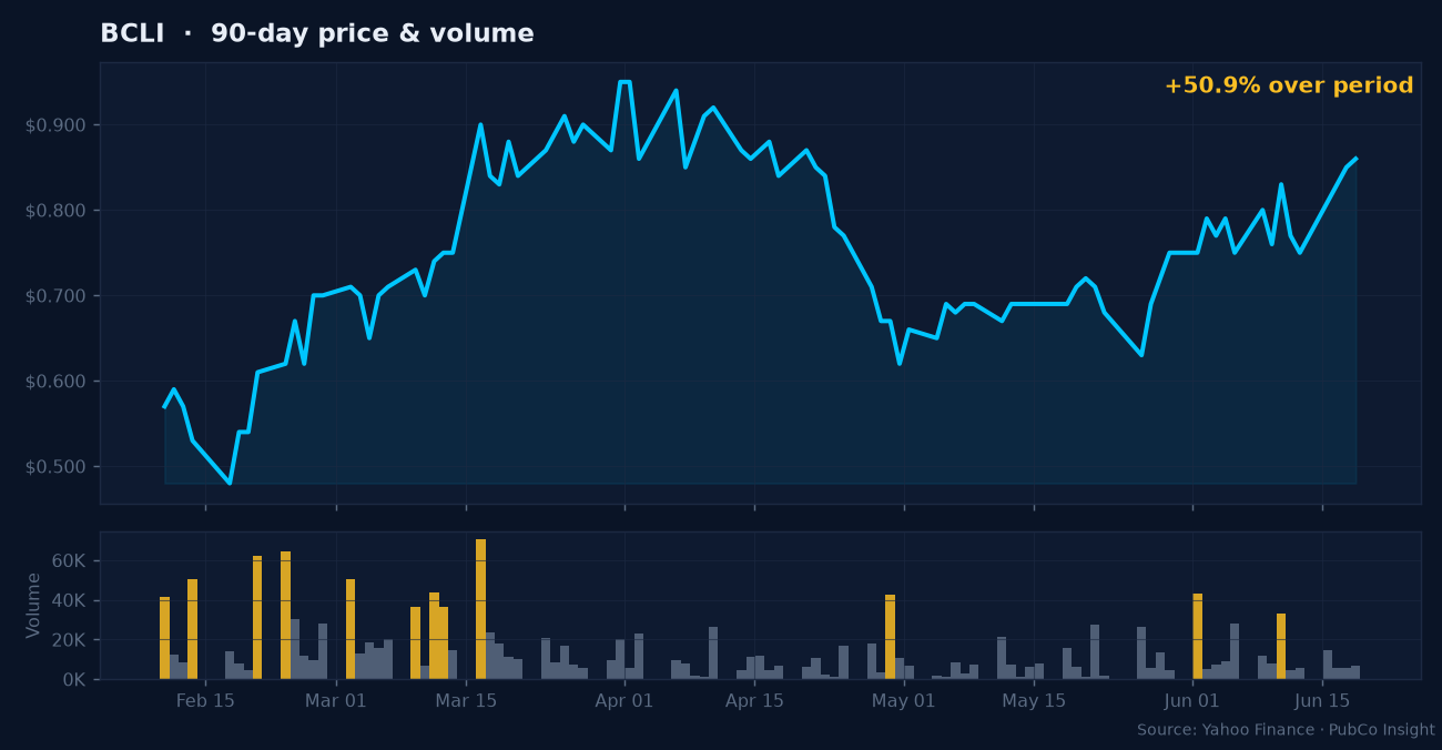BCLI price and volume