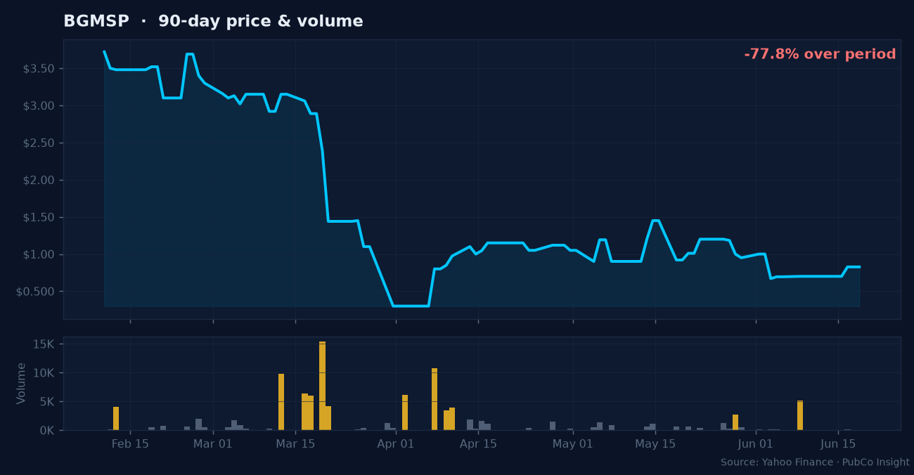 BGMSP price and volume