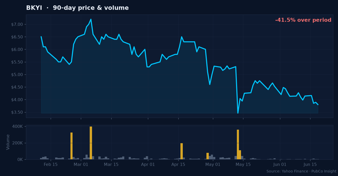BKYI price and volume