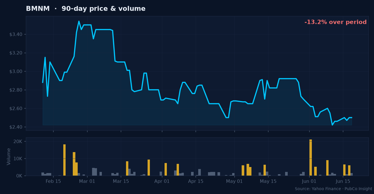 BMNM price and volume