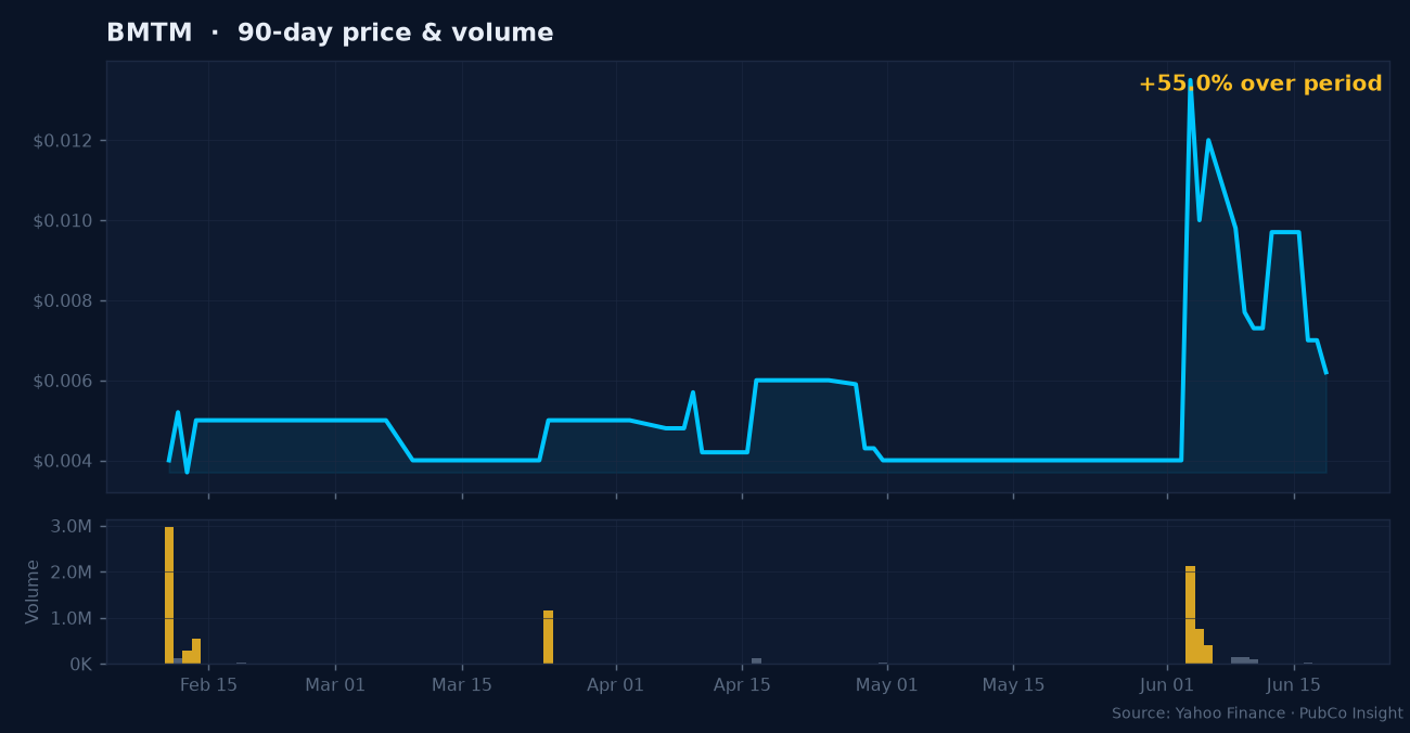 BMTM price and volume