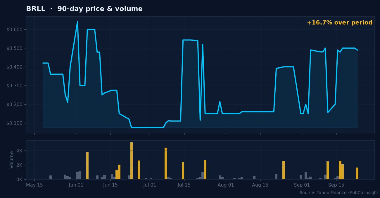 BRLL price and volume