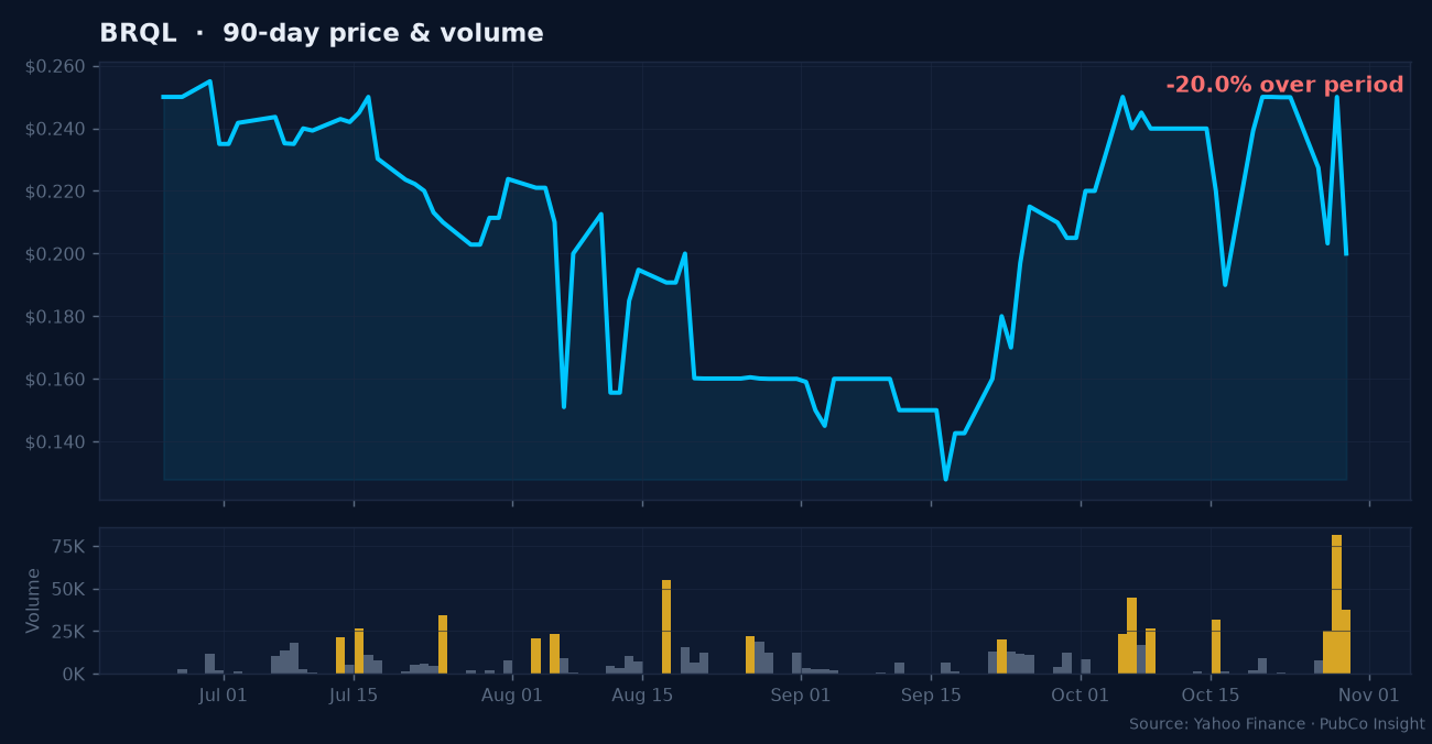 BRQL price and volume
