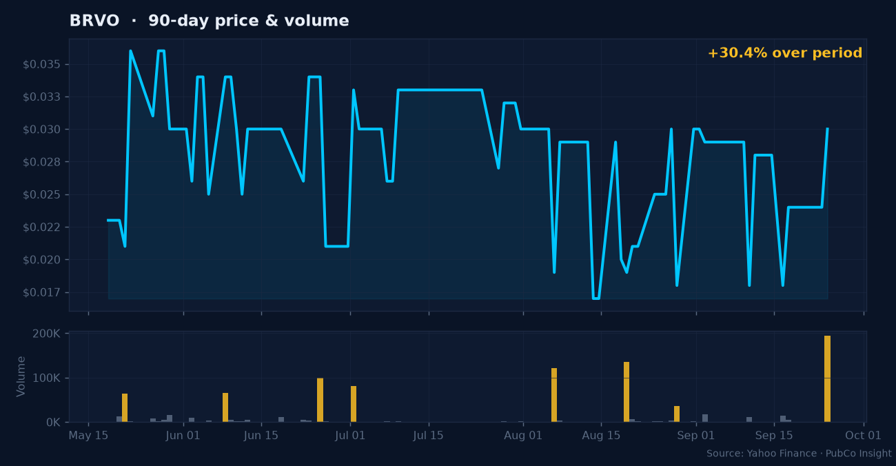 BRVO price and volume