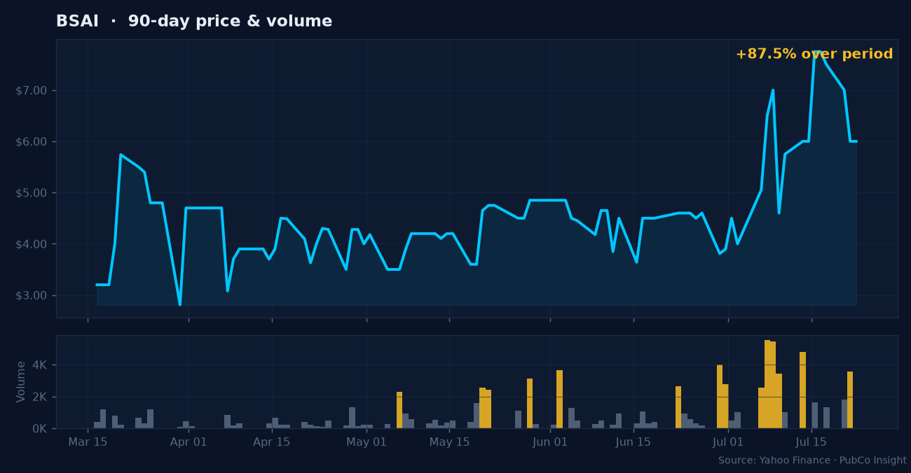 BSAI price and volume