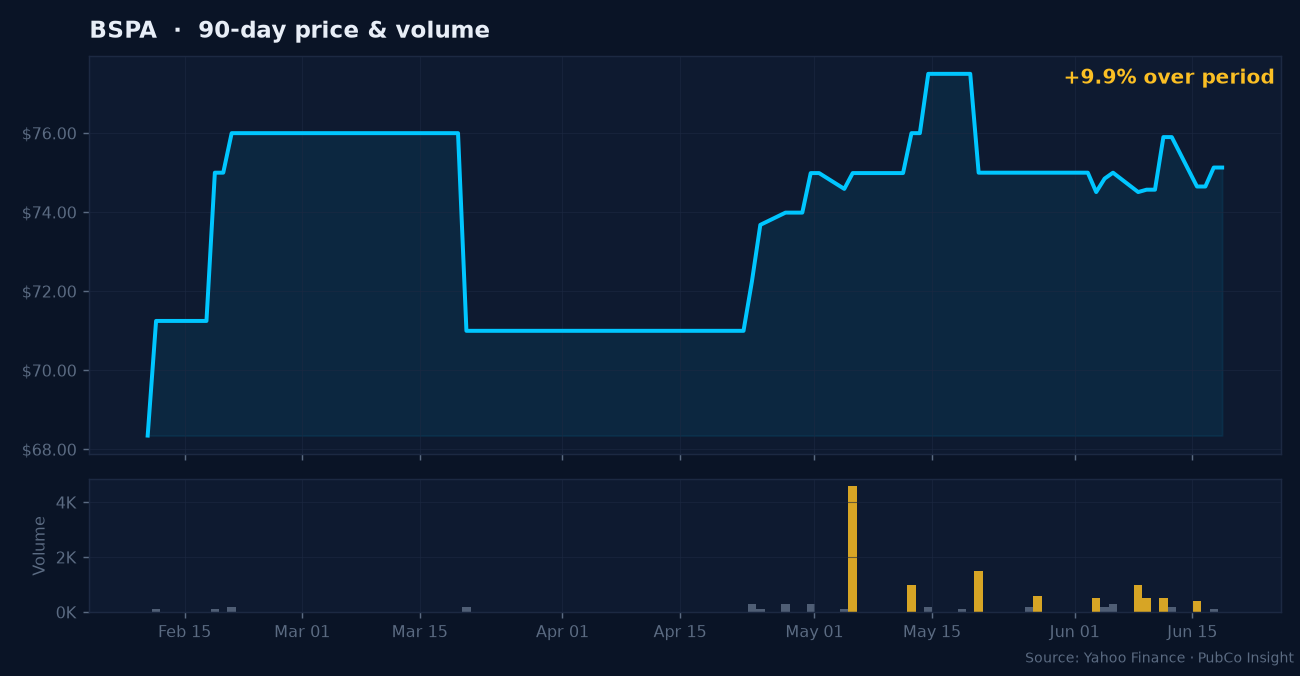BSPA price and volume