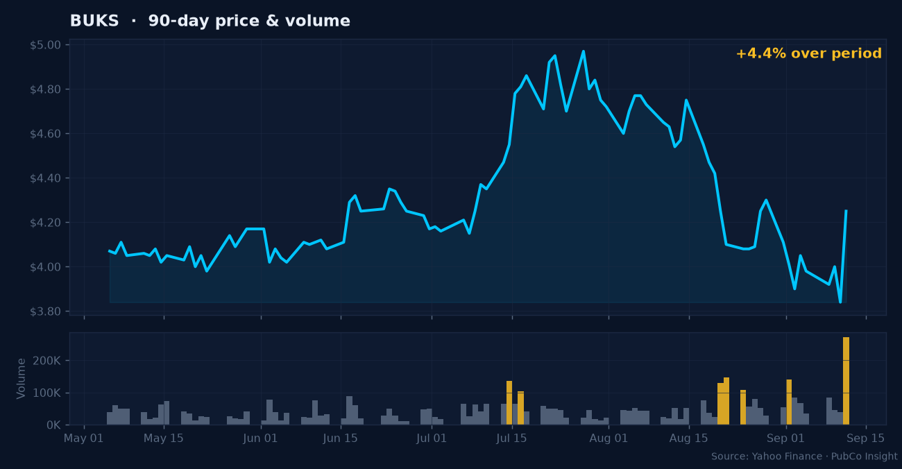 BUKS price and volume