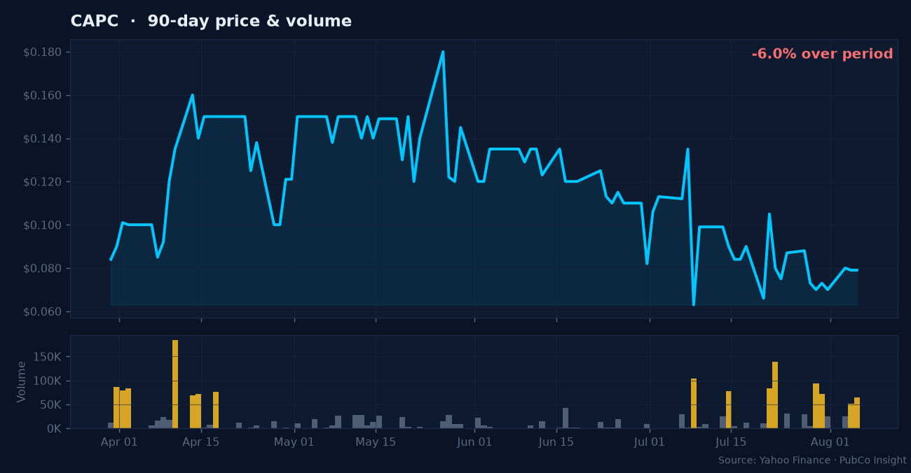 CAPC price and volume