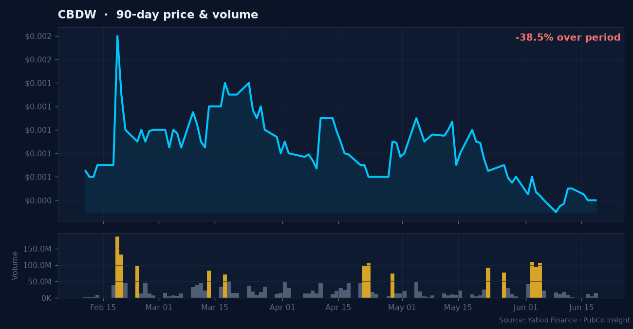 CBDW price and volume