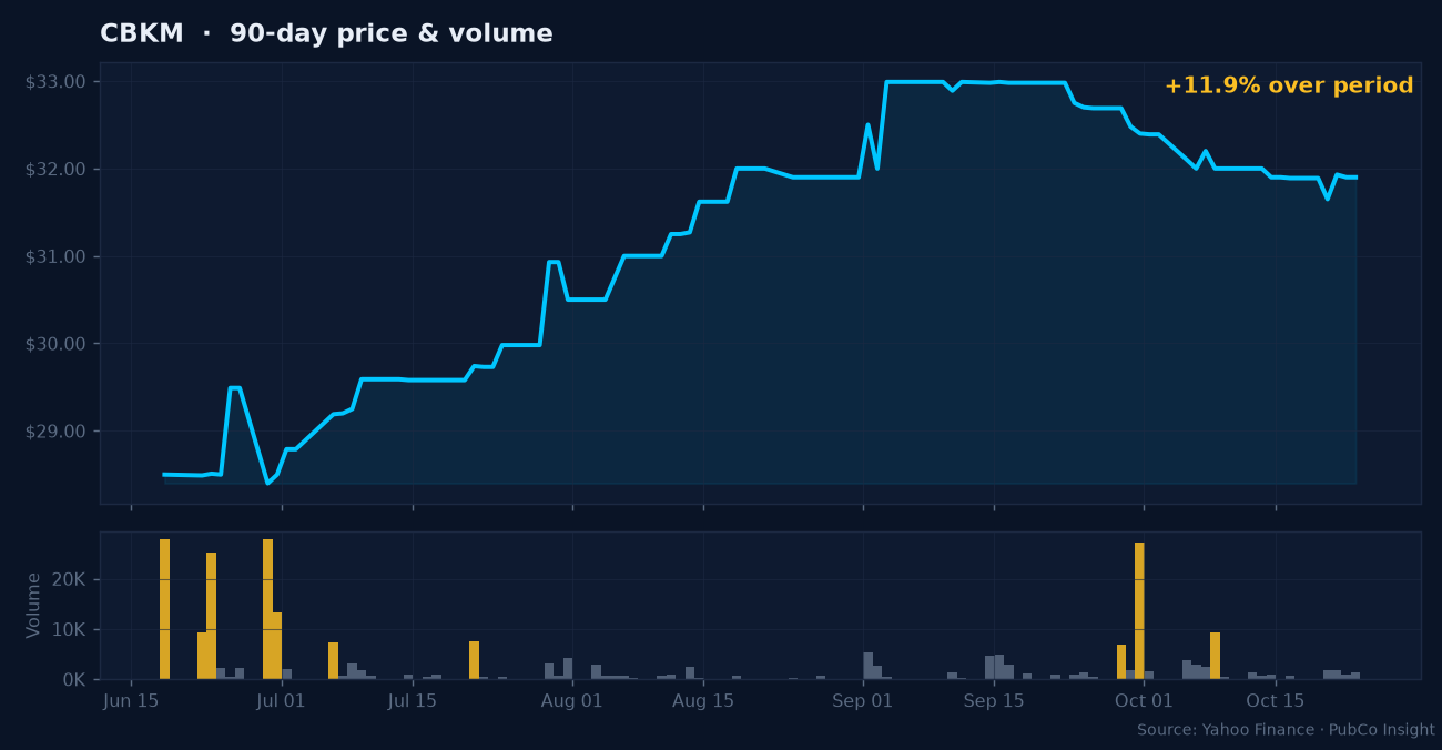 CBKM price and volume