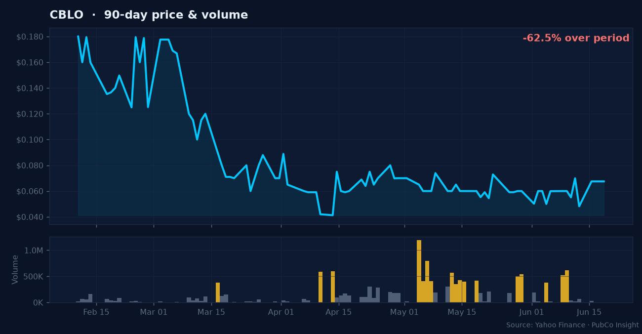 CBLO price and volume