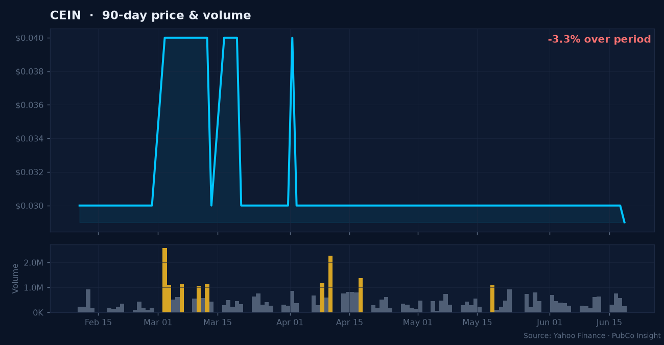 CEIN price and volume