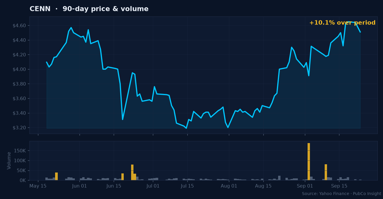 CENN price and volume
