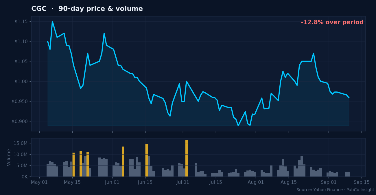 CGC price and volume