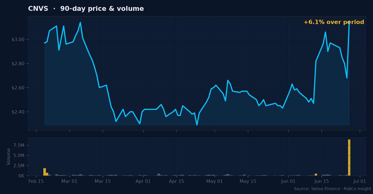 CNVS price and volume