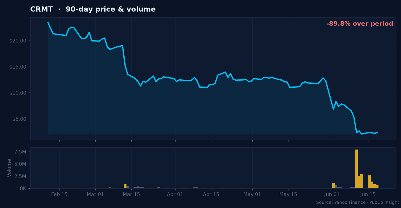 CRMT price and volume