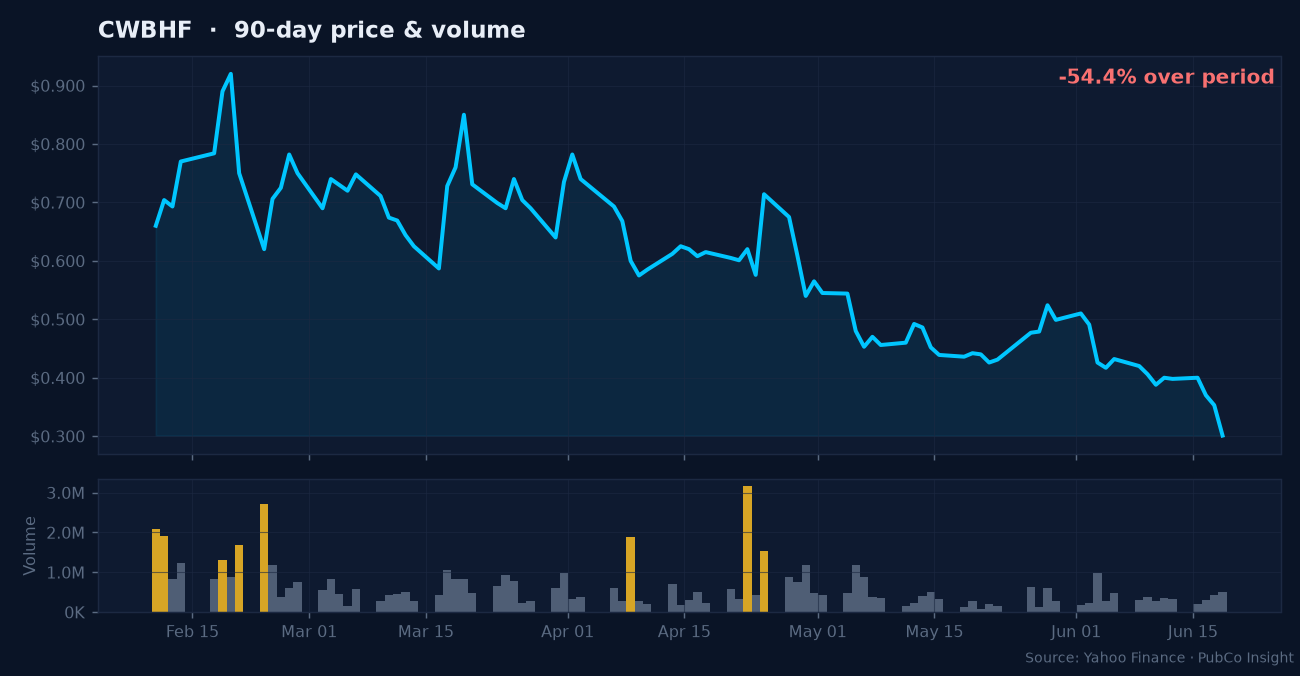 CWBHF price and volume