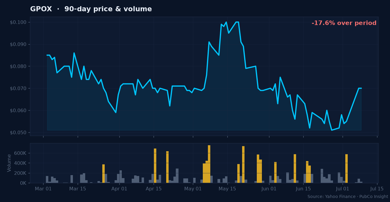 GPOX price and volume