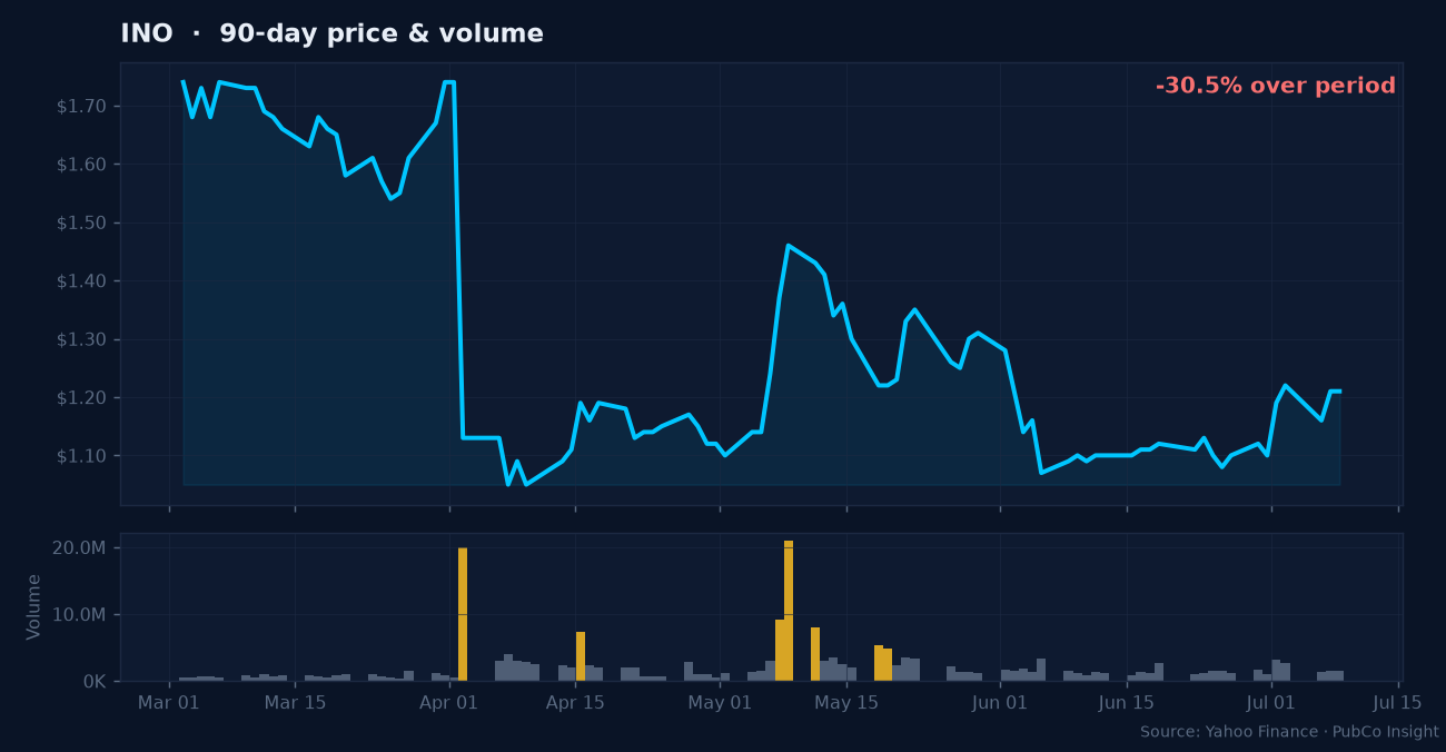 INO price and volume