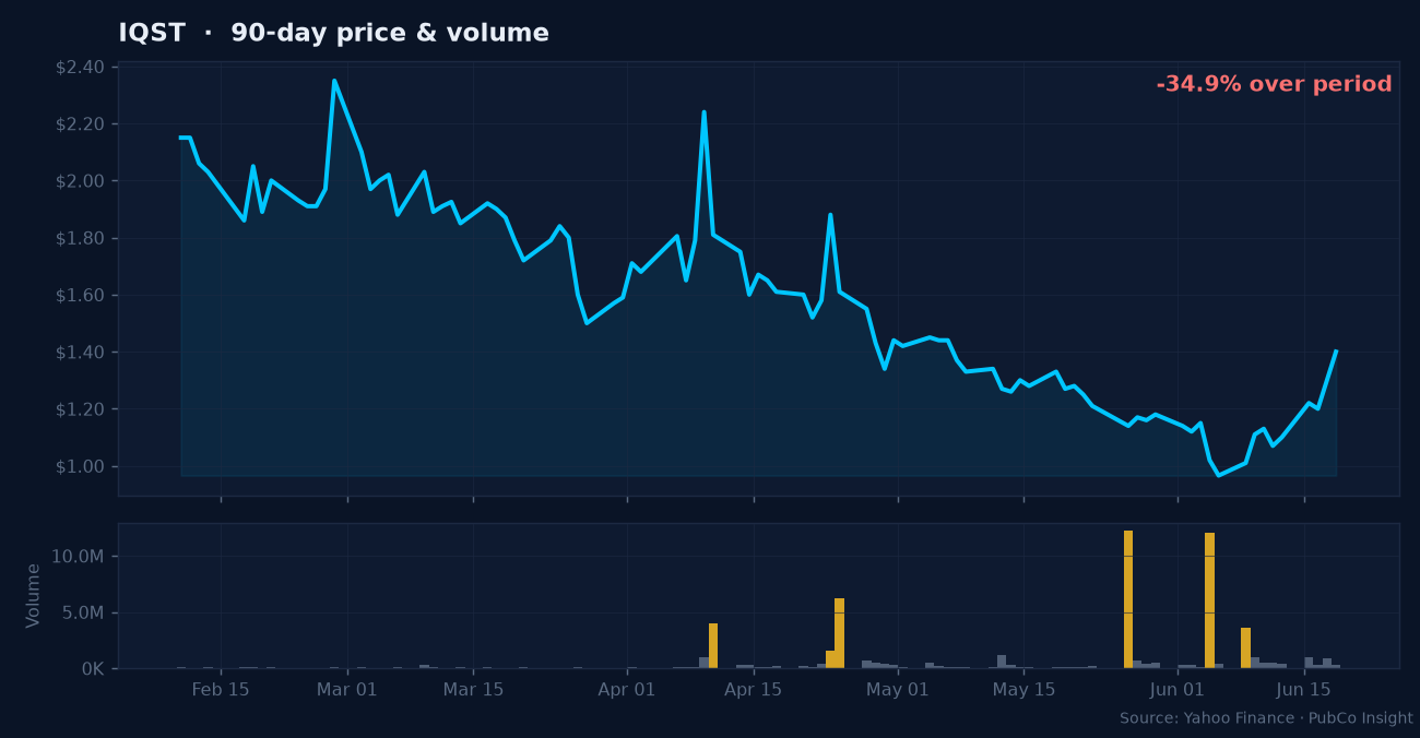 IQST price and volume