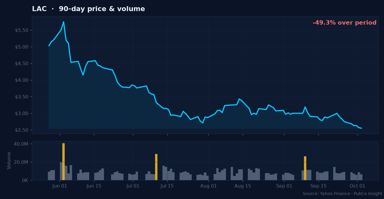 LAC price and volume