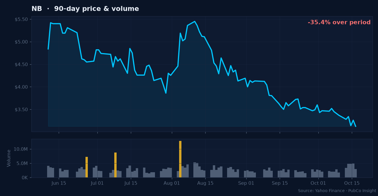 NB price and volume