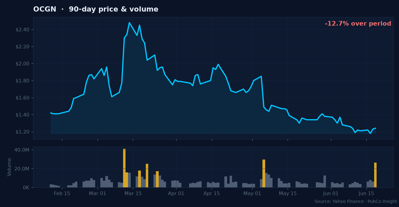 OCGN price and volume
