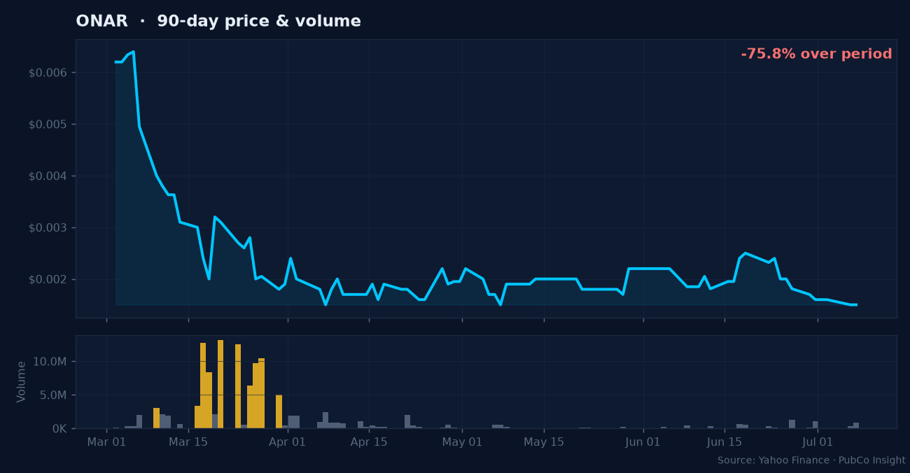 ONAR price and volume