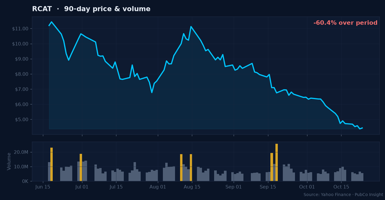 RCAT price and volume