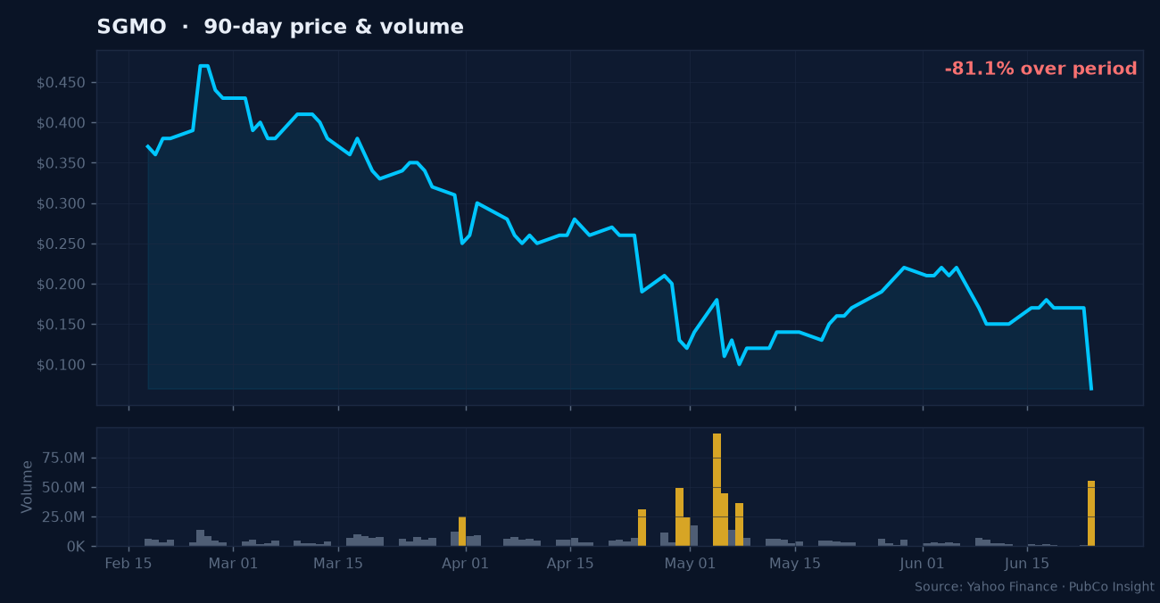 SGMO price and volume
