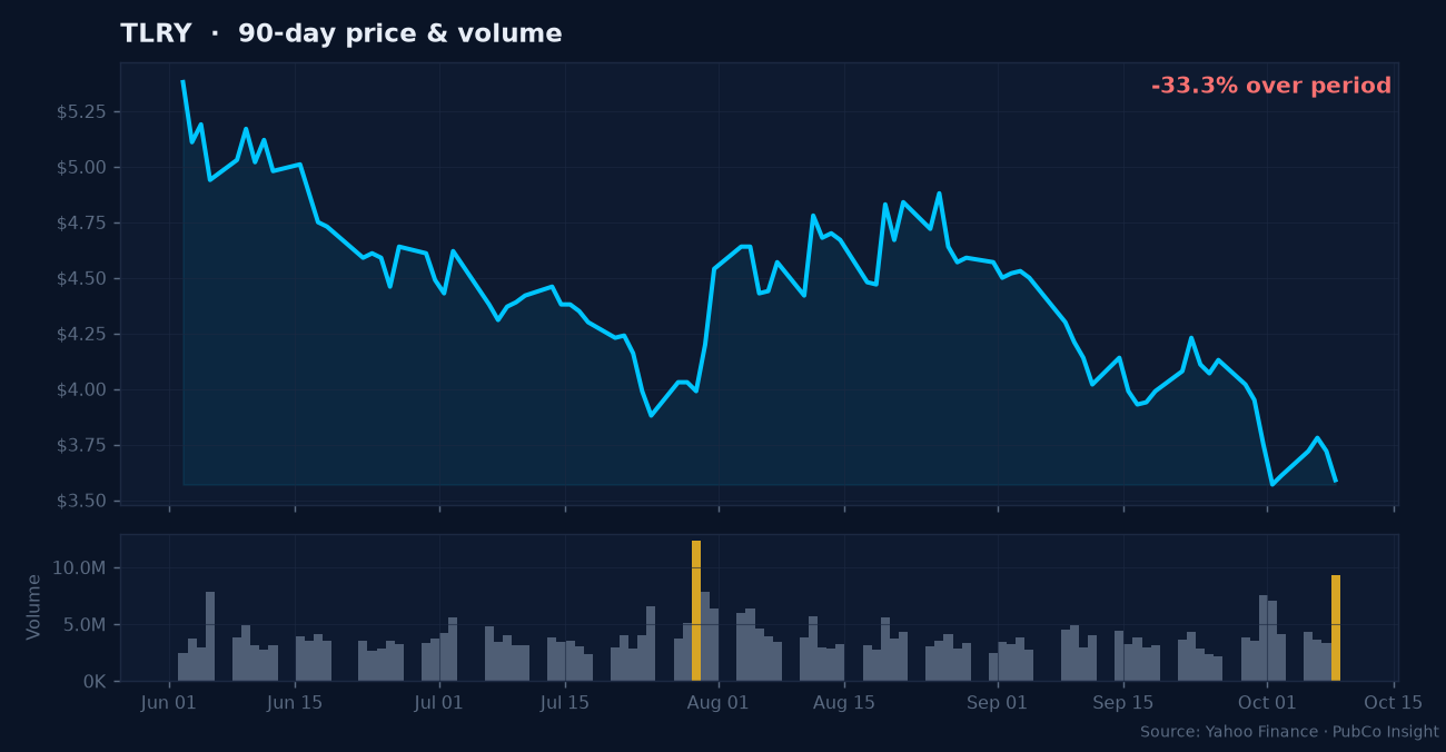 TLRY price and volume