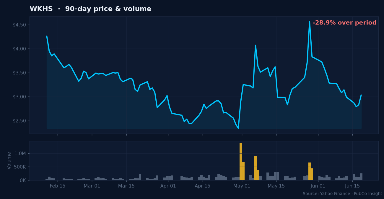 WKHS price and volume