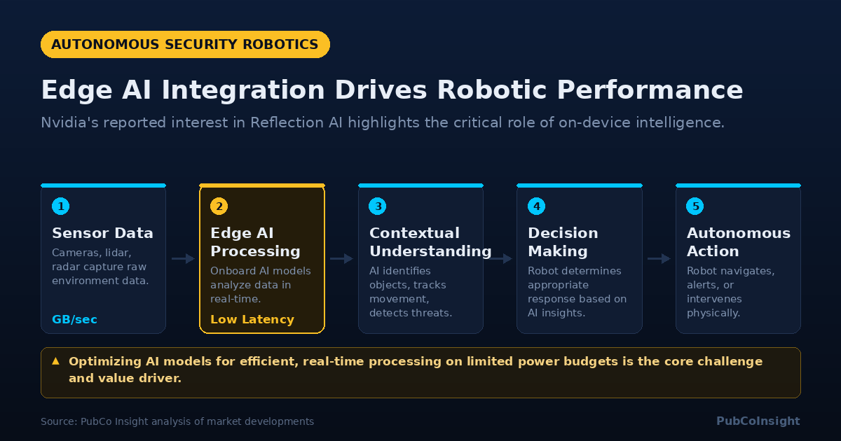 Edge AI Integration Drives Robotic Performance